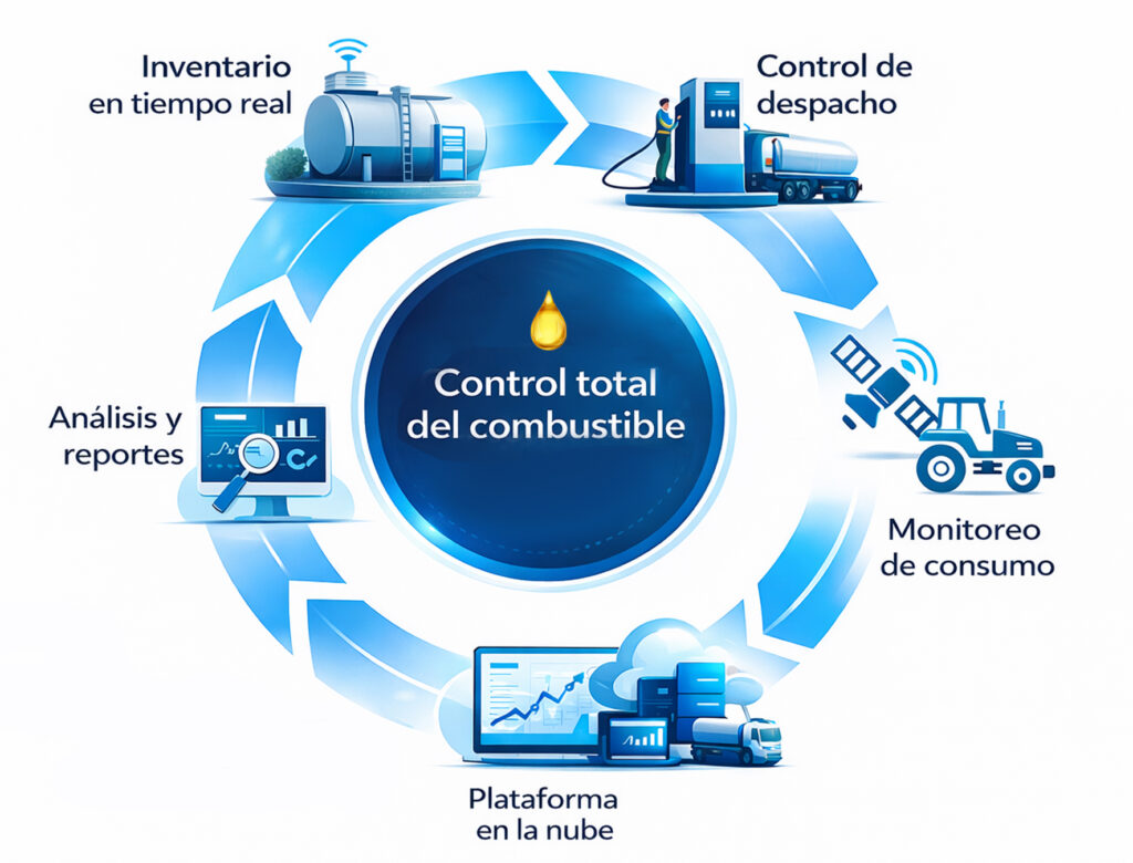 Control total de combustible