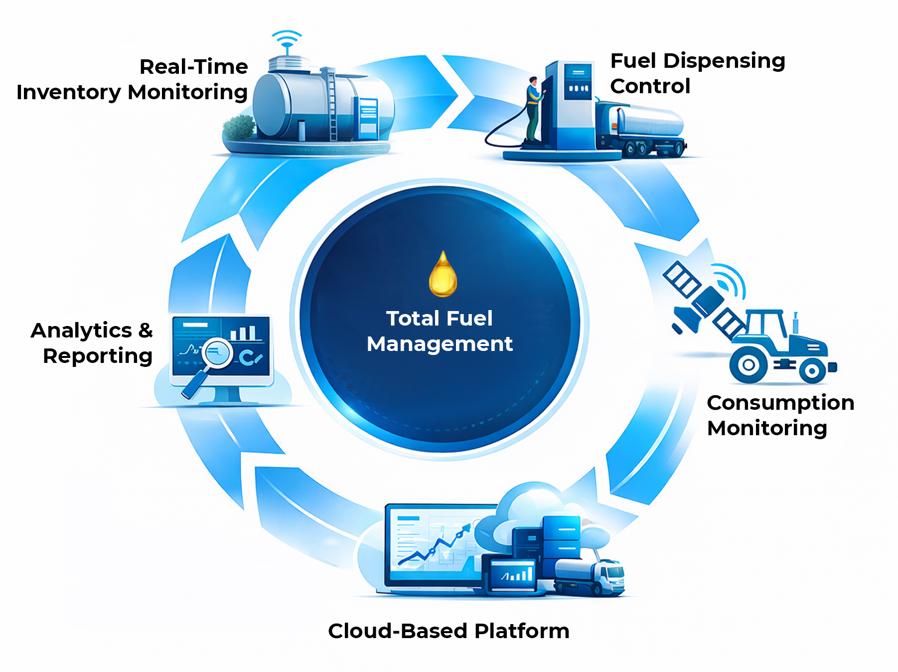 Fuel Management System for Industrial Operations | Control IMS