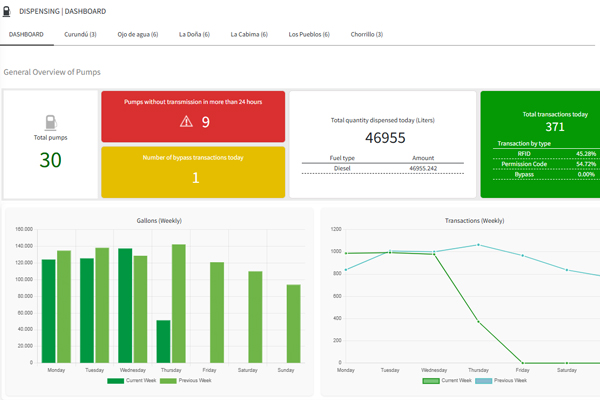 dashboard fuel dispensing control ims