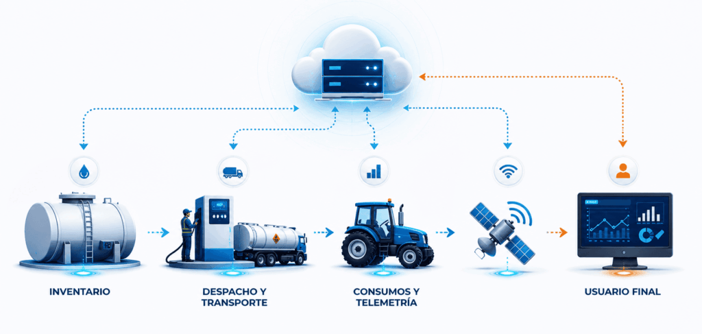 el software de control ims